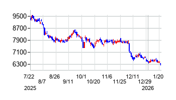 2026年1月21日 09:44前後のの株価チャート