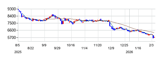トレンドマイクロの株価チャート