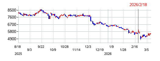 トレンドマイクロの株価チャート