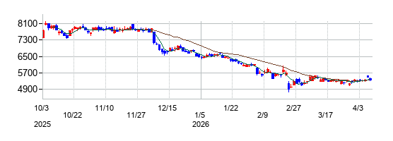 トレンドマイクロの株価チャート