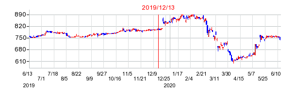 2019年12月13日 09:01前後のの株価チャート