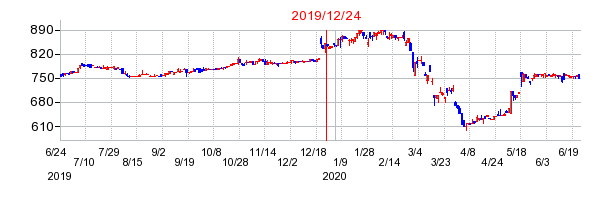 2019年12月24日 09:01前後のの株価チャート