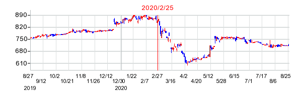 2020年2月25日 09:28前後のの株価チャート