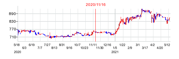 2020年11月16日 09:48前後のの株価チャート