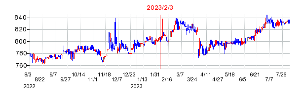 2023年2月3日 09:07前後のの株価チャート