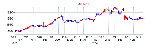 2023年11月21日 16:51前後のの株価チャート