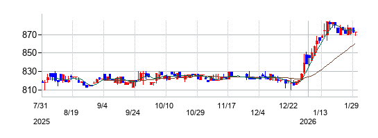 クリップコーポレーションの株価チャート