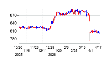 クリップコーポレーションの株価チャート