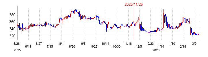 キタックの株価チャート
