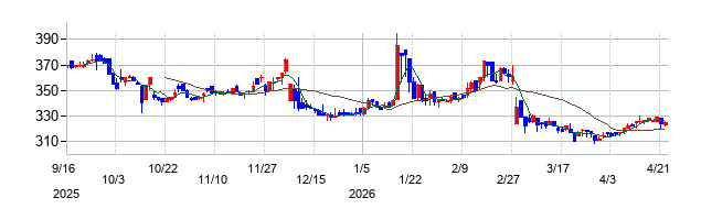 キタックの株価チャート