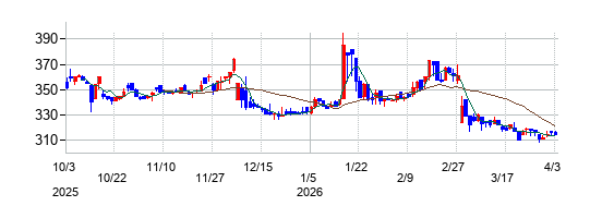 キタックの株価チャート