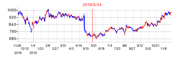 2019年5月24日 13:08前後のの株価チャート