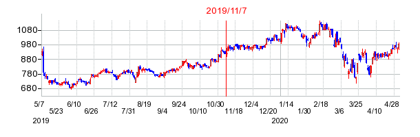 2019年11月7日 11:08前後のの株価チャート