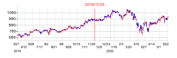 2019年11月25日 12:44前後のの株価チャート