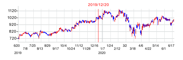 2019年12月20日 15:33前後のの株価チャート