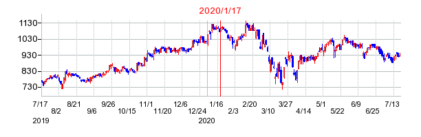 2020年1月17日 14:04前後のの株価チャート