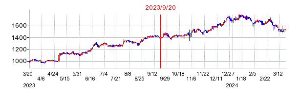 2023年9月20日 11:40前後のの株価チャート