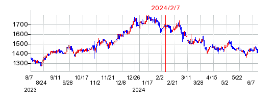 2024年2月7日 15:26前後のの株価チャート