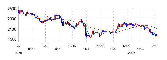 ＩＤホールディングスの株価チャート