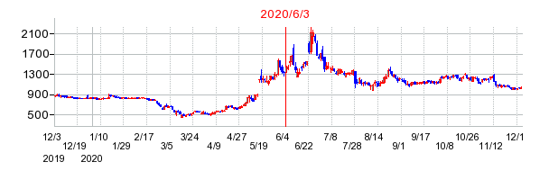 2020年6月3日 13:07前後のの株価チャート