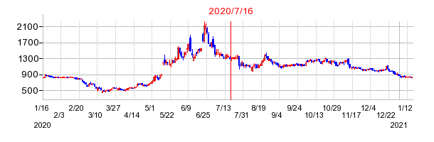 2020年7月16日 15:54前後のの株価チャート