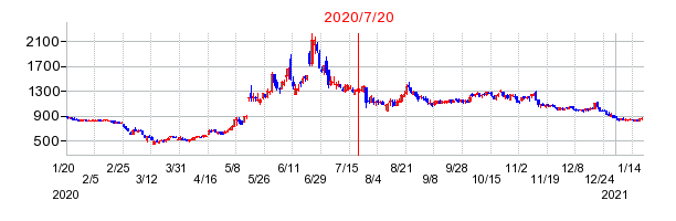 2020年7月20日 17:08前後のの株価チャート