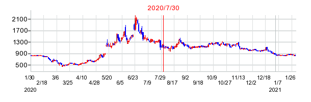 2020年7月30日 16:27前後のの株価チャート