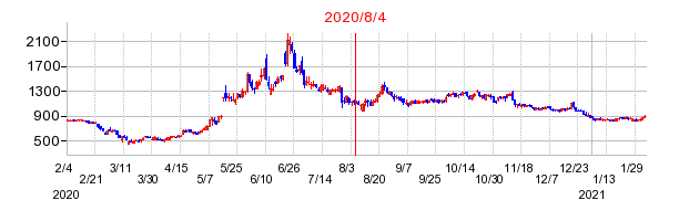 2020年8月4日 16:01前後のの株価チャート