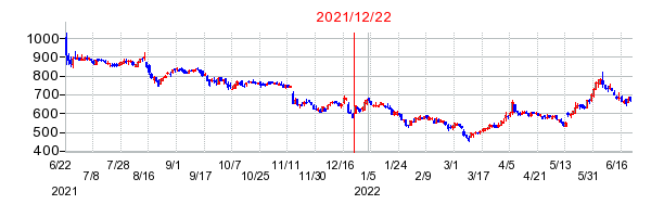 2021年12月22日 15:33前後のの株価チャート