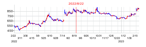2022年8月22日 16:01前後のの株価チャート