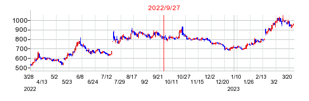 2022年9月27日 13:40前後のの株価チャート