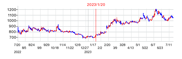 2023年1月20日 16:53前後のの株価チャート