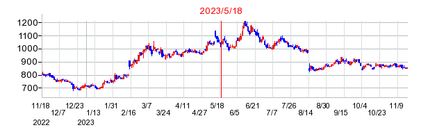 2023年5月18日 11:36前後のの株価チャート