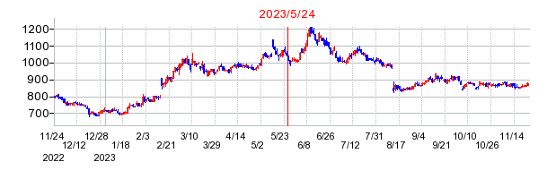 2023年5月24日 16:56前後のの株価チャート