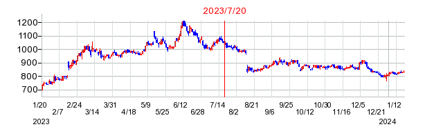 2023年7月20日 15:20前後のの株価チャート