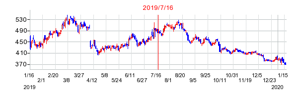 2019年7月16日 16:10前後のの株価チャート