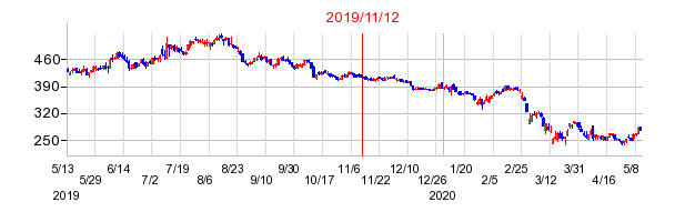 2019年11月12日 09:33前後のの株価チャート