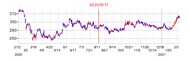 2020年8月11日 09:49前後のの株価チャート