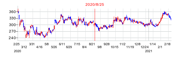 2020年8月25日 14:24前後のの株価チャート