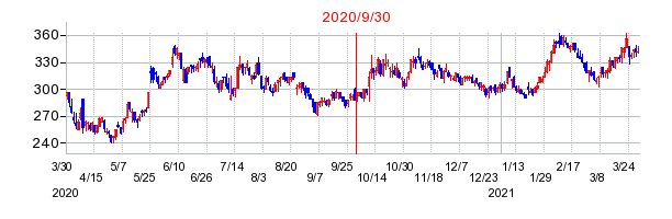 2020年9月30日 10:02前後のの株価チャート