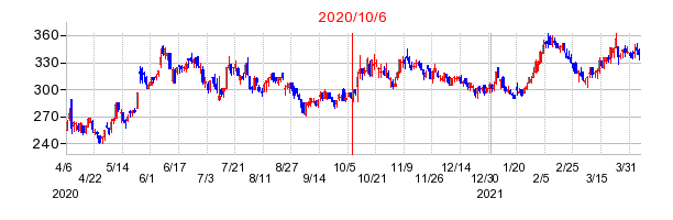 2020年10月6日 16:28前後のの株価チャート