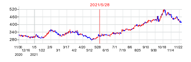 2021年5月28日 15:40前後のの株価チャート