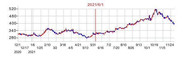 2021年6月1日 14:51前後のの株価チャート