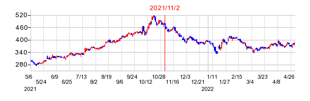 2021年11月2日 10:39前後のの株価チャート
