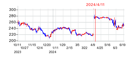 2024年4月11日 17:14前後のの株価チャート