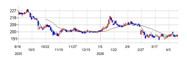 リソー教育グループの株価チャート