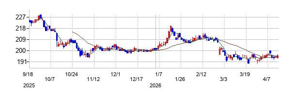 リソー教育グループの株価チャート