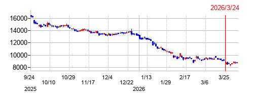 日本オラクルの株価チャート