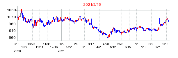 2021年3月16日 11:44前後のの株価チャート