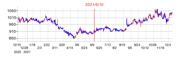 2021年6月10日 11:49前後のの株価チャート
